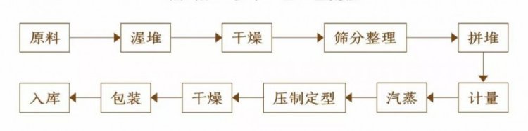 Original Chinese-labelled Hei Brick Tea process illustration