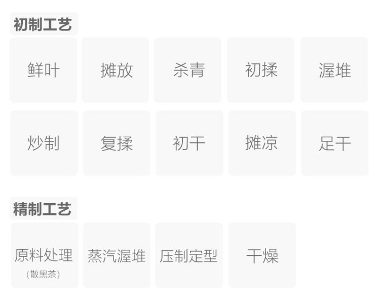 Original Chinese-labelled Qionglai Dark Tea process illustration